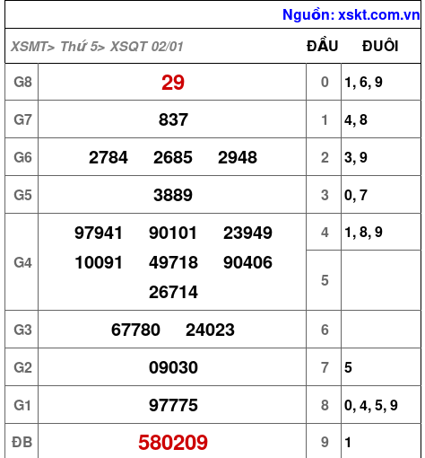 Kết quả XSQT ngày 2-1-2025