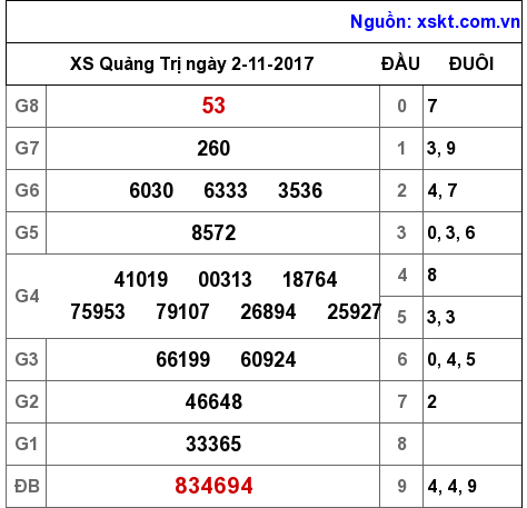 XSQT ngày 2-11-2017