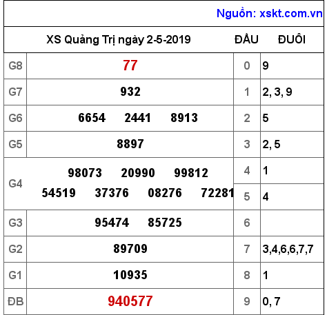 XSQT ngày 2-5-2019 XSQT ngày 2-5-2019
