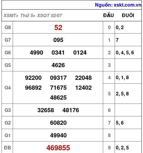 XSQT ngày 2-7-2026