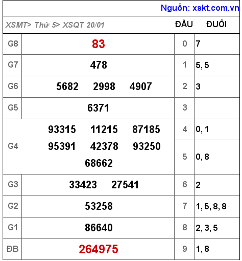 Kết quả XSQT ngày 20-1-2022