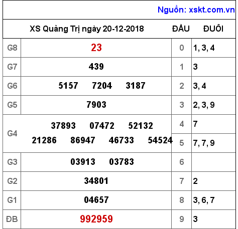 XSQT ngày 20-12-2018 XSQT ngày 20-12-2018