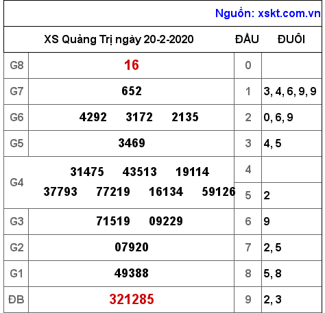 XSQT ngày 20-2-2020 XSQT ngày 20-2-2020