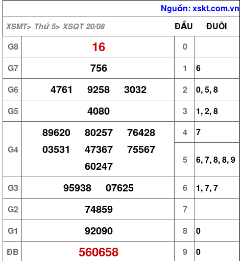 XSQT ngày 20-8-2026