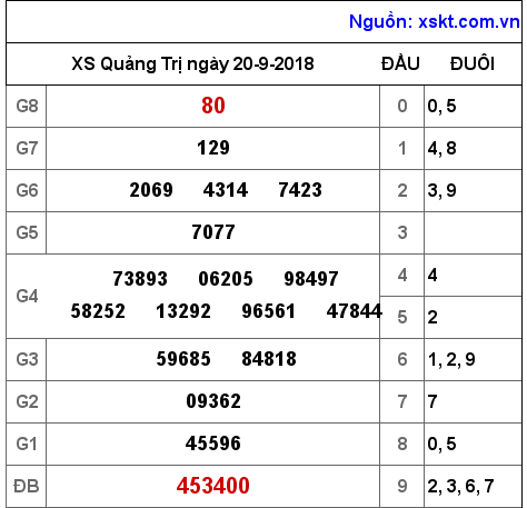 XSQT ngày 20-9-2018