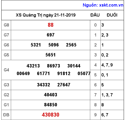 XSQT ngày 21-11-2019 XSQT ngày 21-11-2019