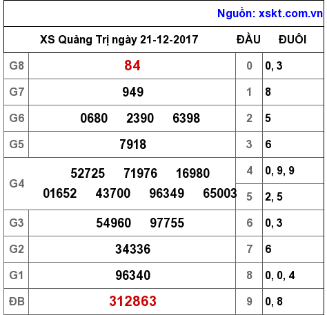 XSQT ngày 21-12-2017