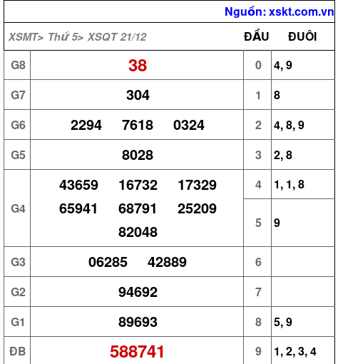 XSQT ngày 21-12-2023
