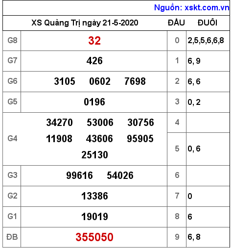 XSQT ngày 21-5-2020