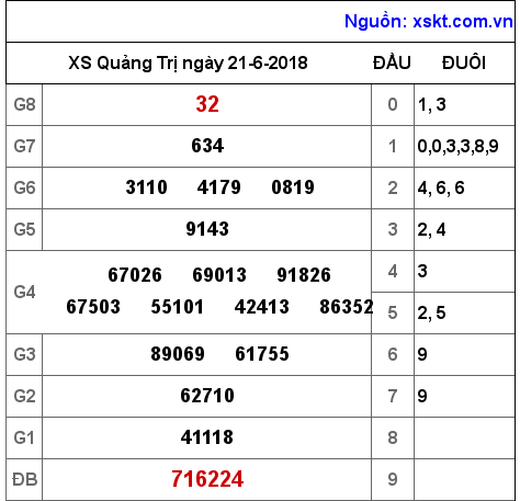 XSQT ngày 21-6-2018