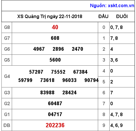 XSQT ngày 22-11-2018