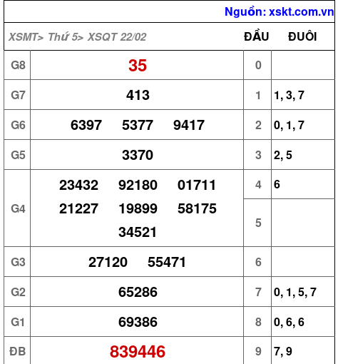XSQT ngày 22-2-2024