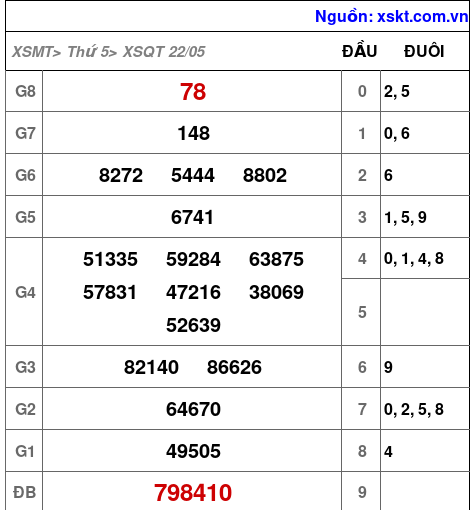 Kết quả XSQT ngày 22-5-2025