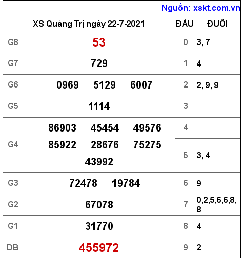 XSQT ngày 22-7-2021