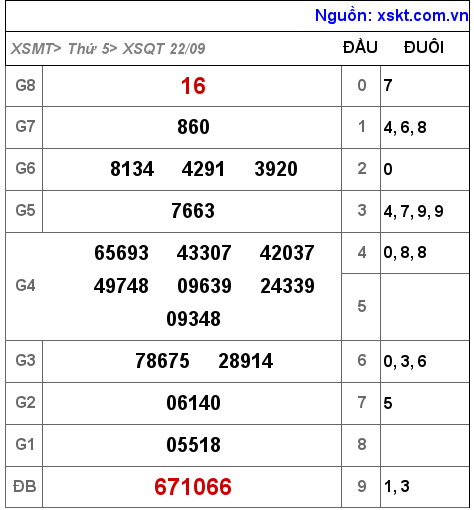 Kết quả XSQT ngày 22-9-2022