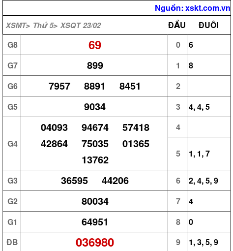 Kết quả XSQT ngày 23-2-2023