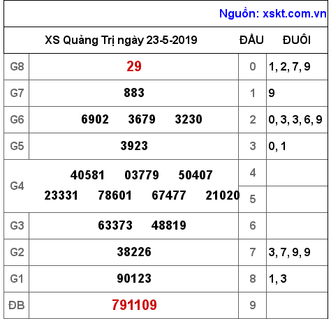 XSQT ngày 23-5-2019 XSQT ngày 23-5-2019