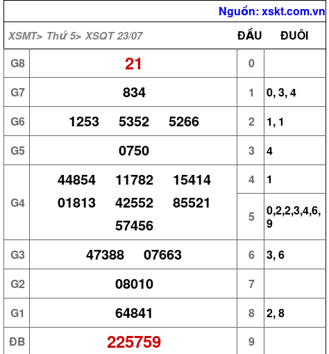 XSQT ngày 23-7-2026
