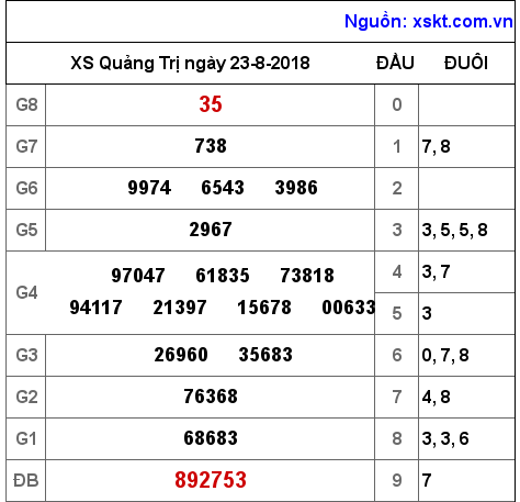 XSQT ngày 23-8-2018