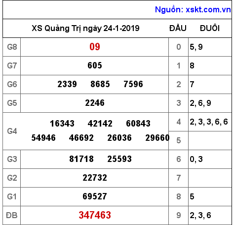 XSQT ngày 24-1-2019 XSQT ngày 24-1-2019
