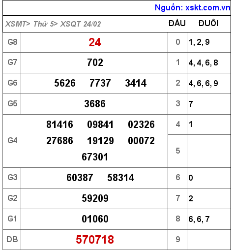 Kết quả XSQT ngày 24-2-2022