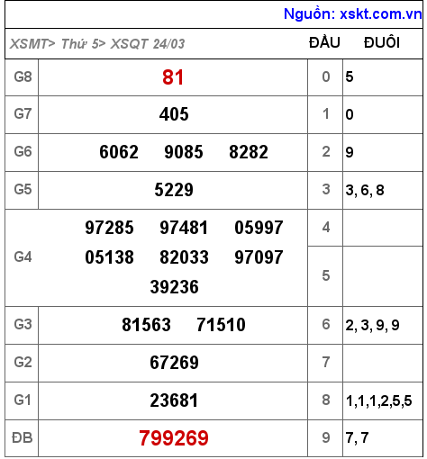 Kết quả XSQT ngày 24-3-2022