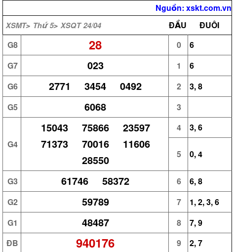 Kết quả XSQT ngày 24-4-2025