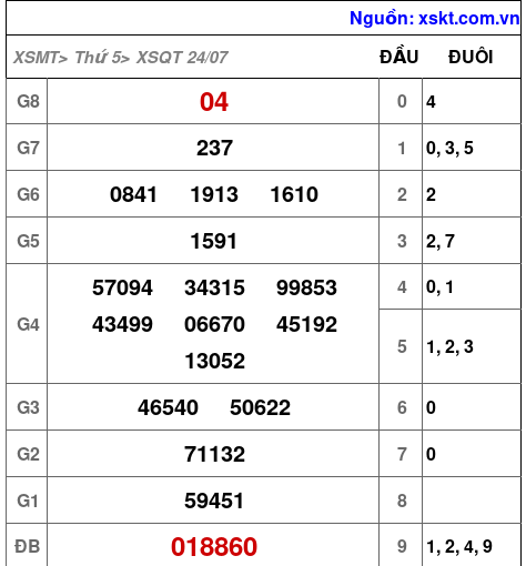 XSQT ngày 24-7-2025