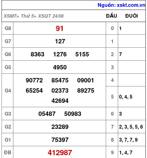 XSQT ngày 24-8-2023
