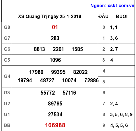 XSQT ngày 25-1-2018