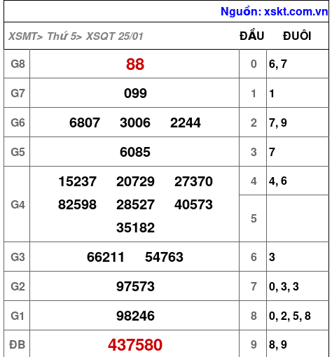 XSQT ngày 25-1-2024
