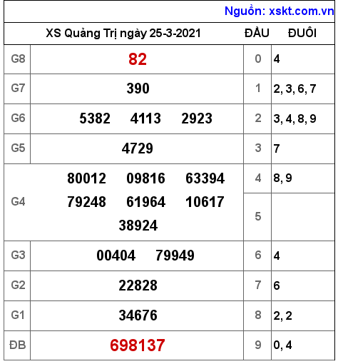 XSQT ngày 25-3-2021