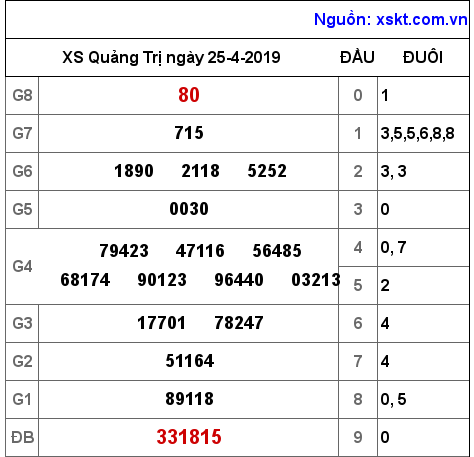 XSQT ngày 25-4-2019