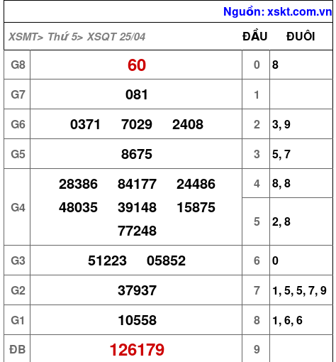 XSQT ngày 25-4-2024