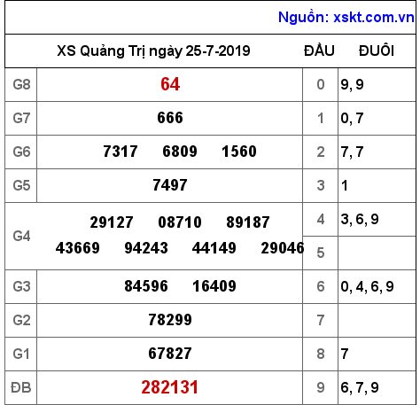 XSQT ngày 25-7-2019 XSQT ngày 25-7-2019
