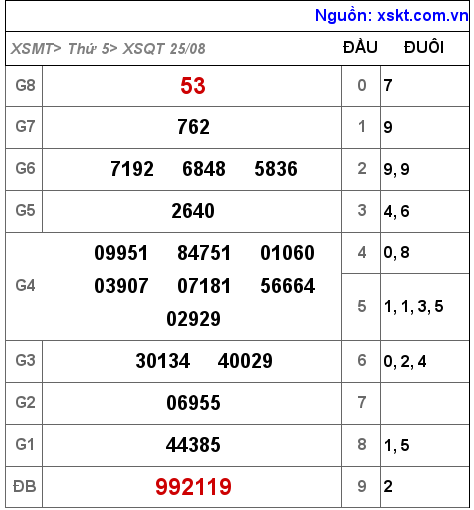 Kết quả XSQT ngày 25-8-2022