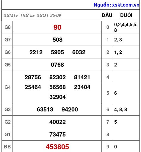 XSQT ngày 25-9-2025