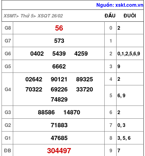 XSQT ngày 26-2-2026