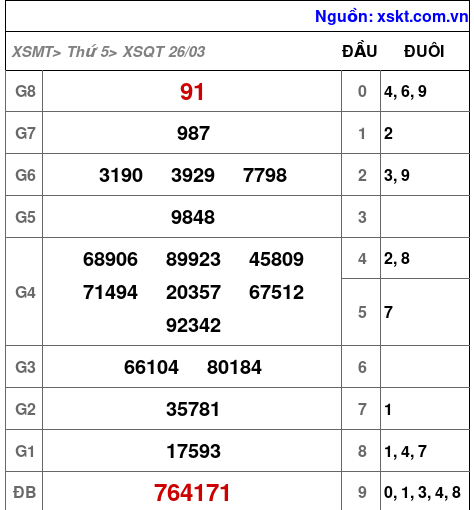 XSQT ngày 26-3-2026