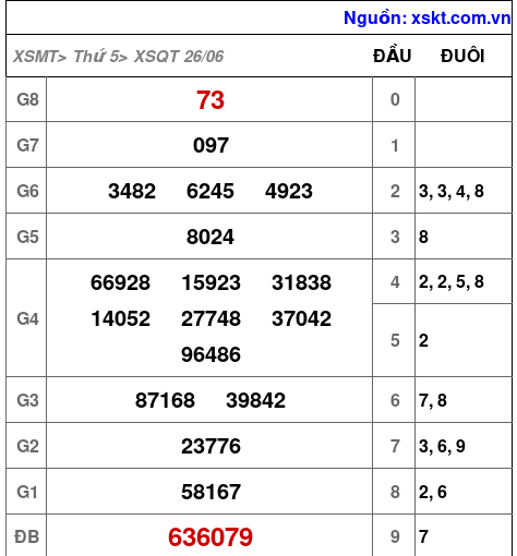Kết quả XSQT ngày 26-6-2025