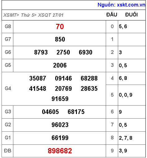 Kết quả XSQT ngày 27-1-2022