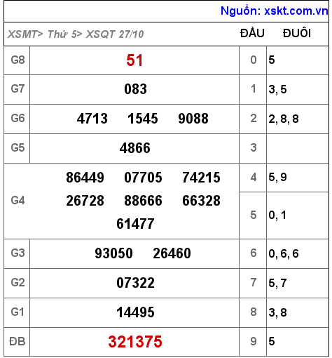 Kết quả XSQT ngày 27-10-2022
