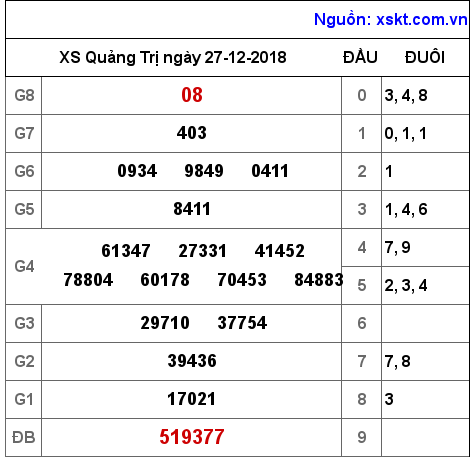 XSQT ngày 27-12-2018