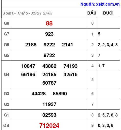 XSQT ngày 27-3-2025