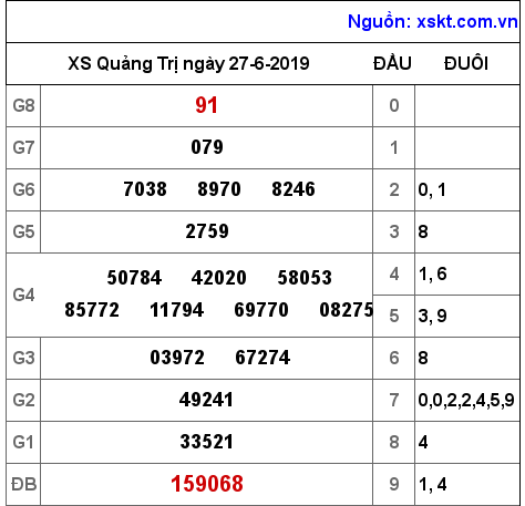 XSQT ngày 27-6-2019 XSQT ngày 27-6-2019