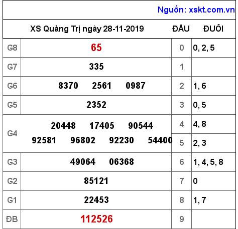 XSQT ngày 28-11-2019 XSQT ngày 28-11-2019