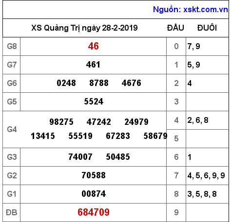 XSQT ngày 28-2-2019