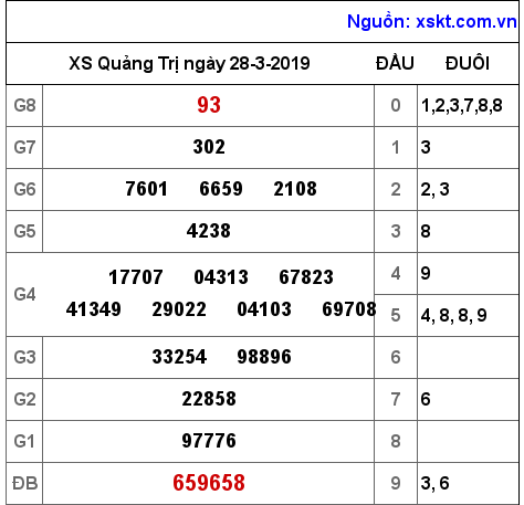 XSQT ngày 28-3-2019 XSQT ngày 28-3-2019