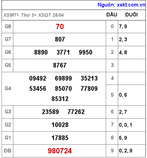 Kết quả XSQT ngày 28-4-2022