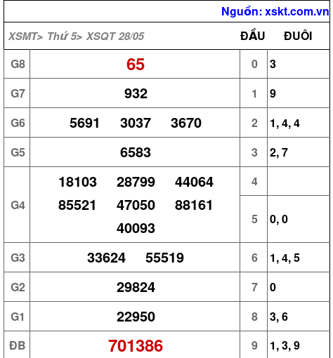 Kết quả XSQT ngày 28-5-2026